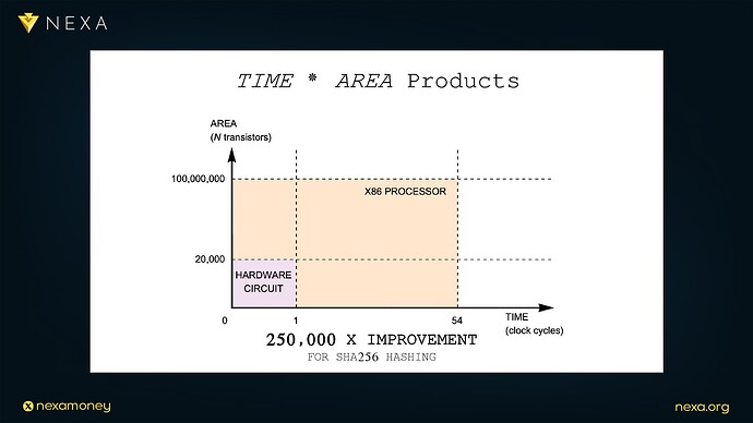 Scaling with Hardware: Dr. Peter Rizun’s Presentation on Hardware Acceleration
