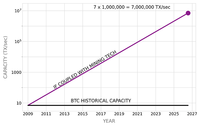 Bitcoin Historical Capacity