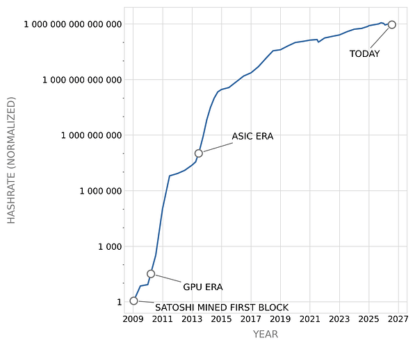 Bitcoin Hashrate Comparison